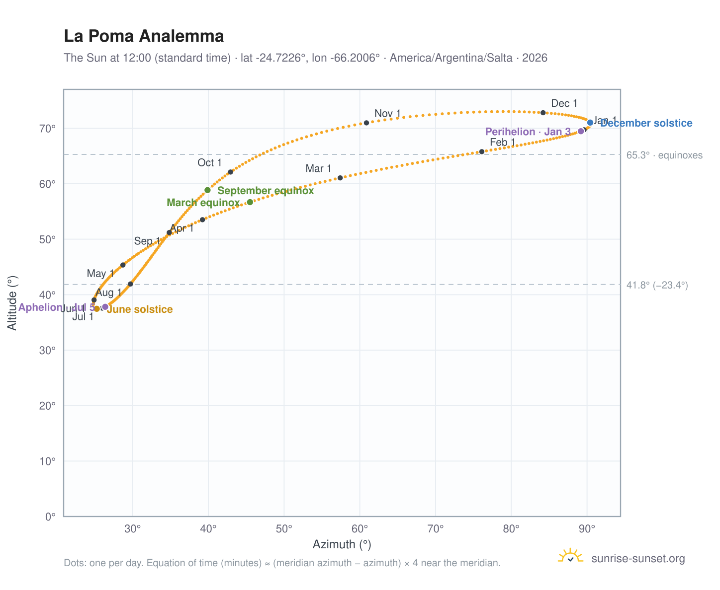 La Poma analemma chart: the Sun at 12:00 (standard time) through the year