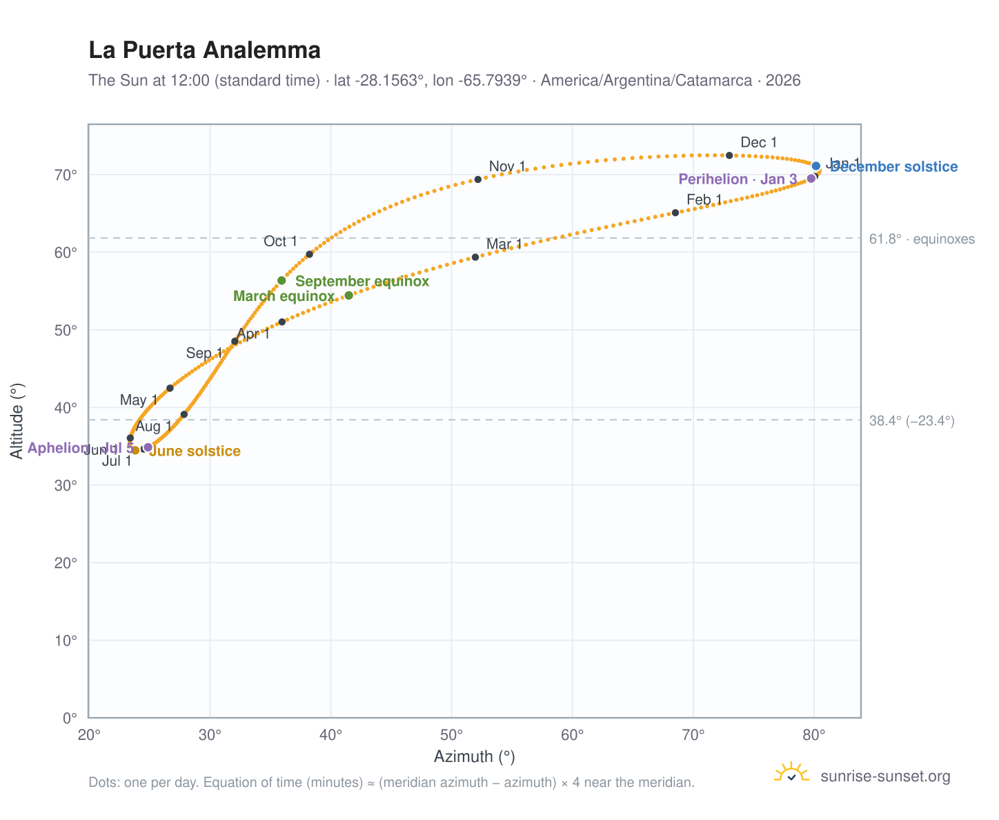La Puerta analemma chart: the Sun at 12:00 (standard time) through the year
