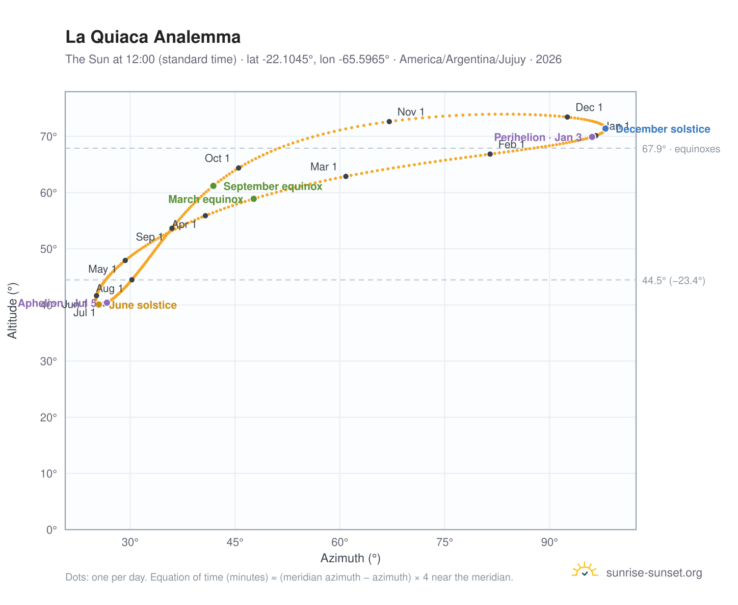 La Quiaca analemma chart: the Sun at 12:00 (standard time) through the year