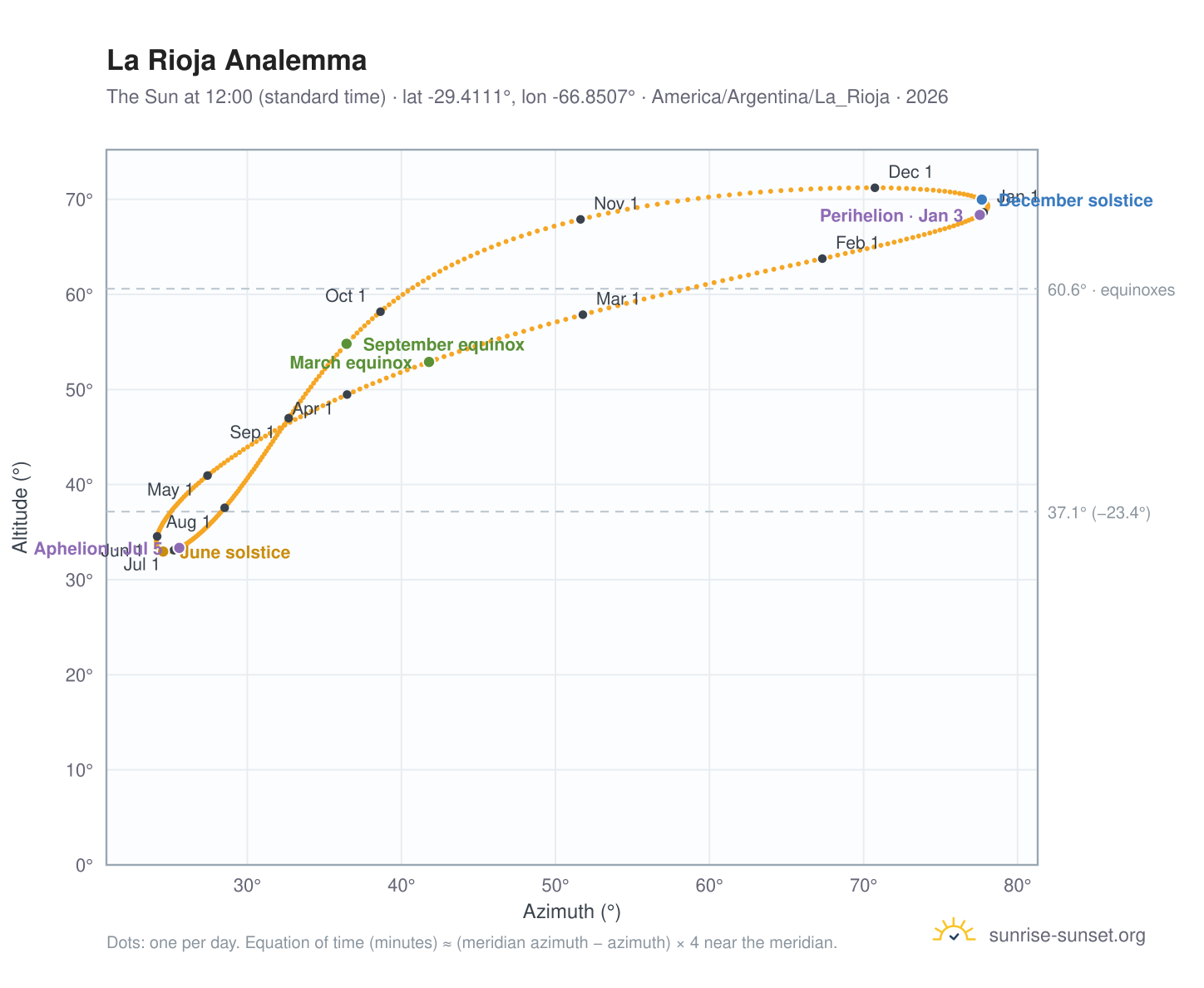 La Rioja analemma chart: the Sun at 12:00 (standard time) through the year