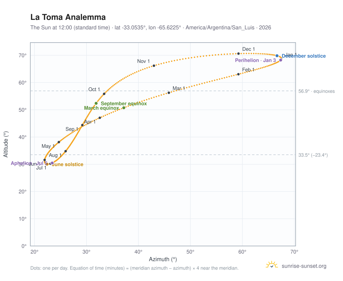 La Toma analemma chart: the Sun at 12:00 (standard time) through the year