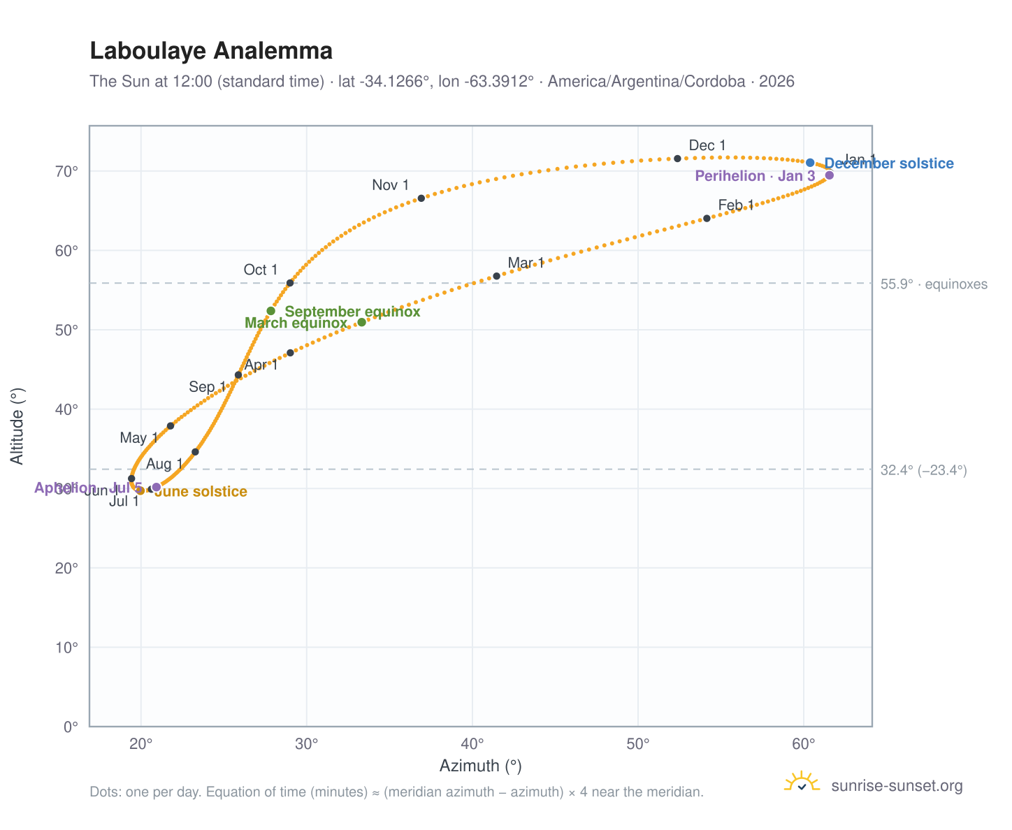 Laboulaye analemma chart: the Sun at 12:00 (standard time) through the year