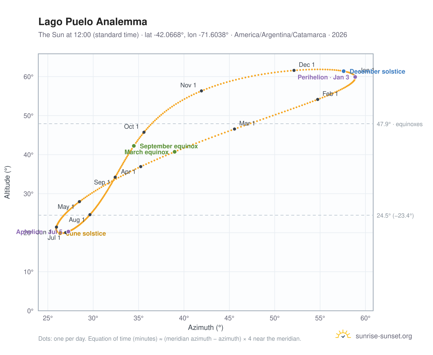Lago Puelo analemma chart: the Sun at 12:00 (standard time) through the year