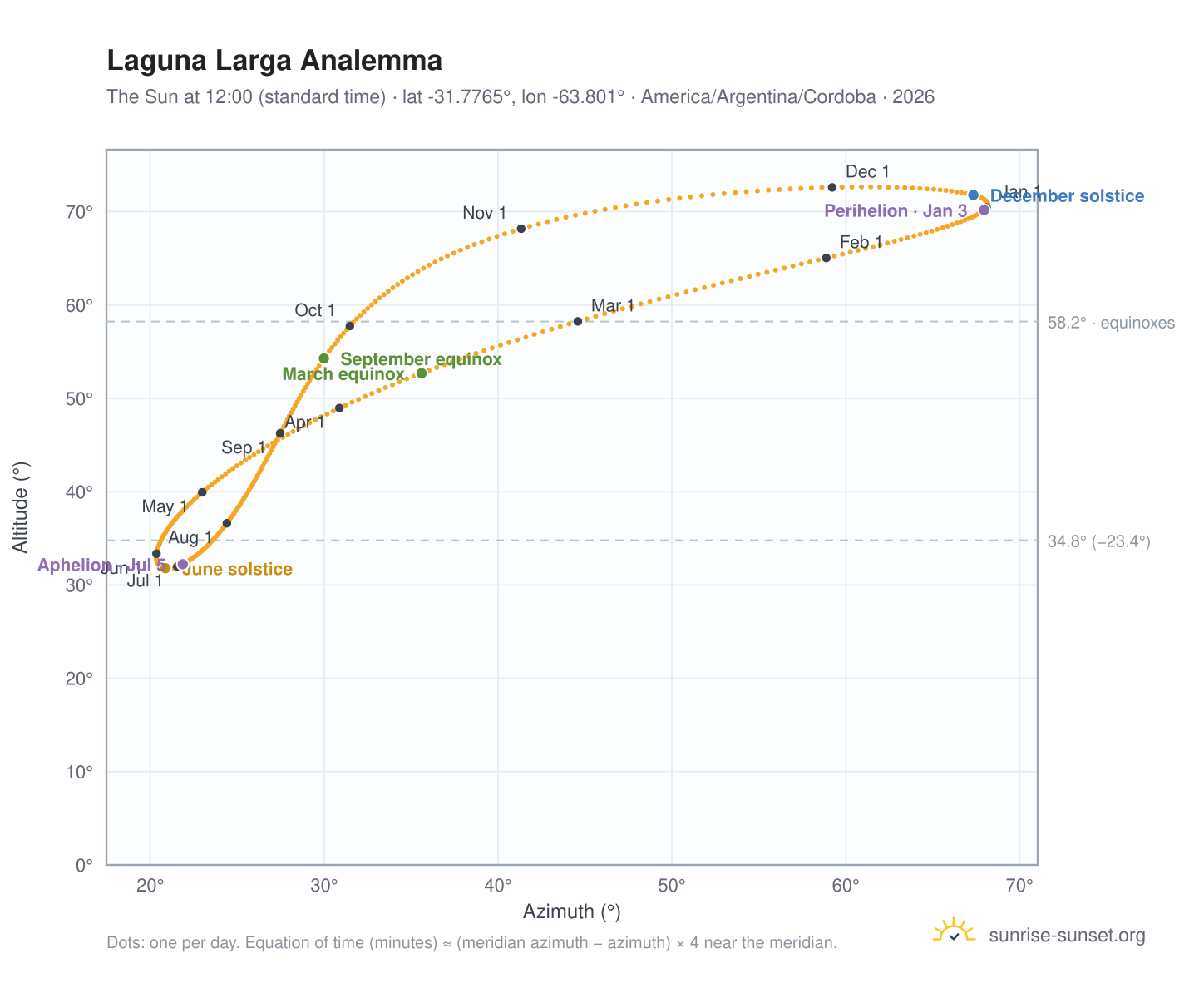 Laguna Larga analemma chart: the Sun at 12:00 (standard time) through the year