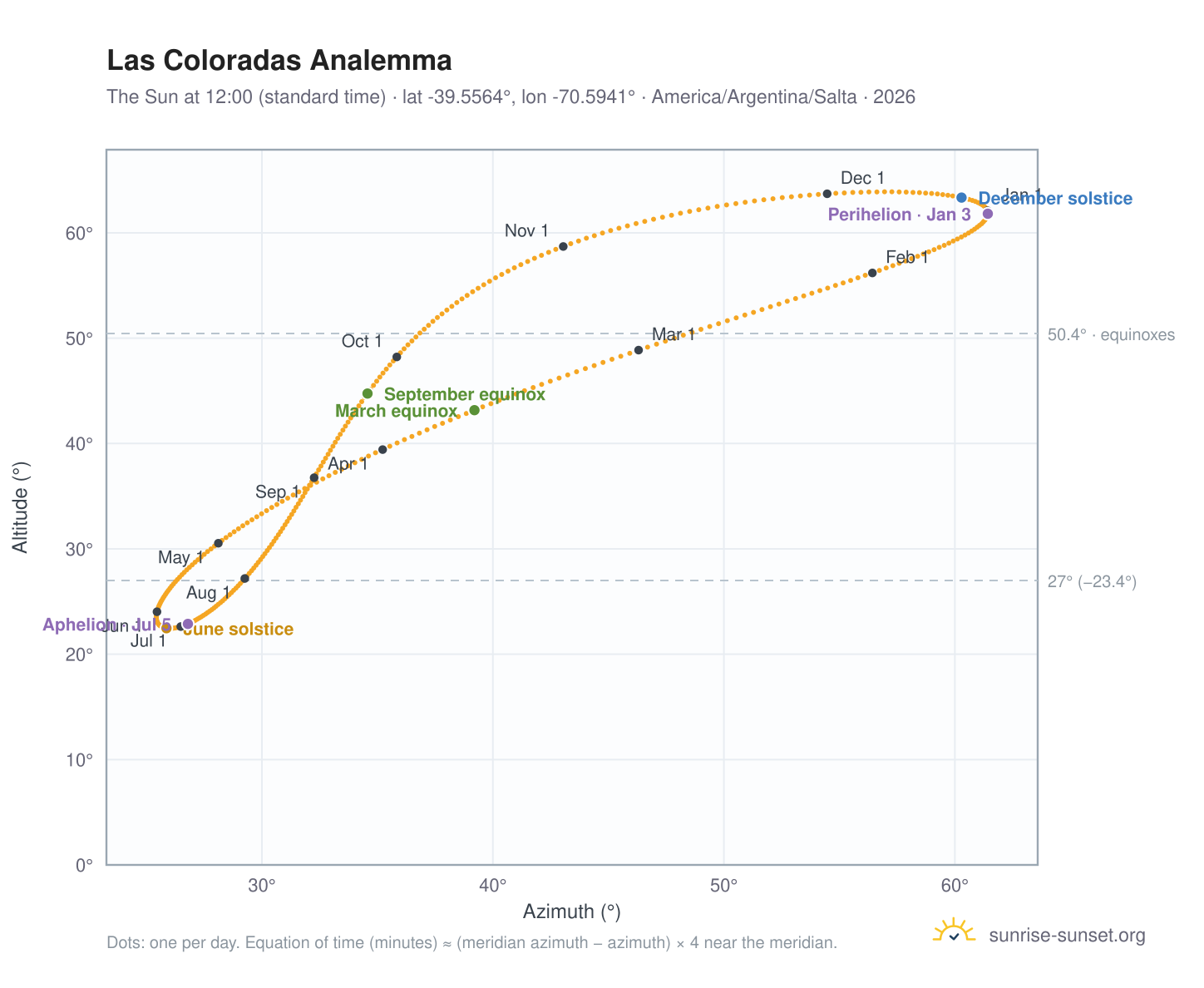 Las Coloradas analemma chart: the Sun at 12:00 (standard time) through the year