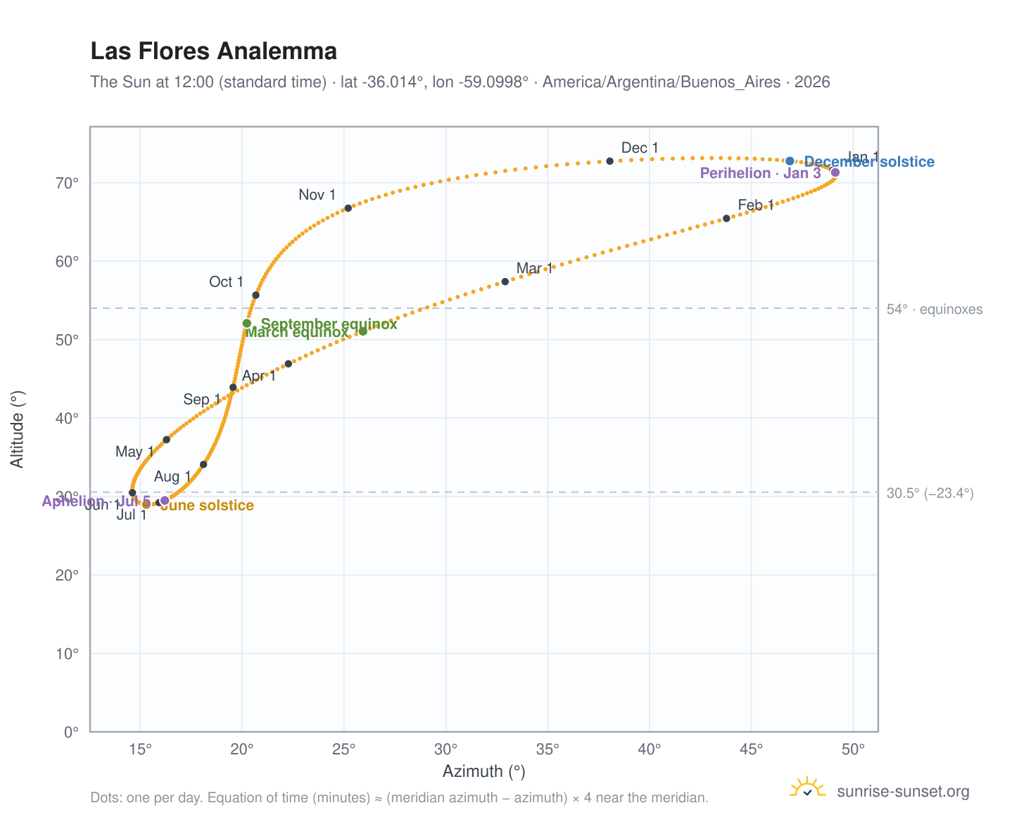 Las Flores analemma chart: the Sun at 12:00 (standard time) through the year