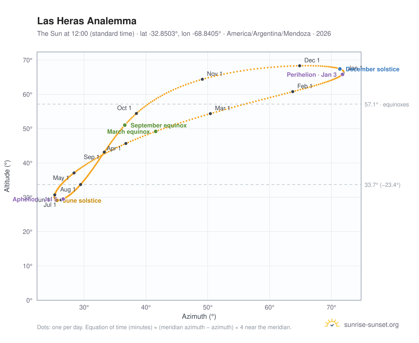 Las Heras analemma chart: the Sun at 12:00 (standard time) through the year