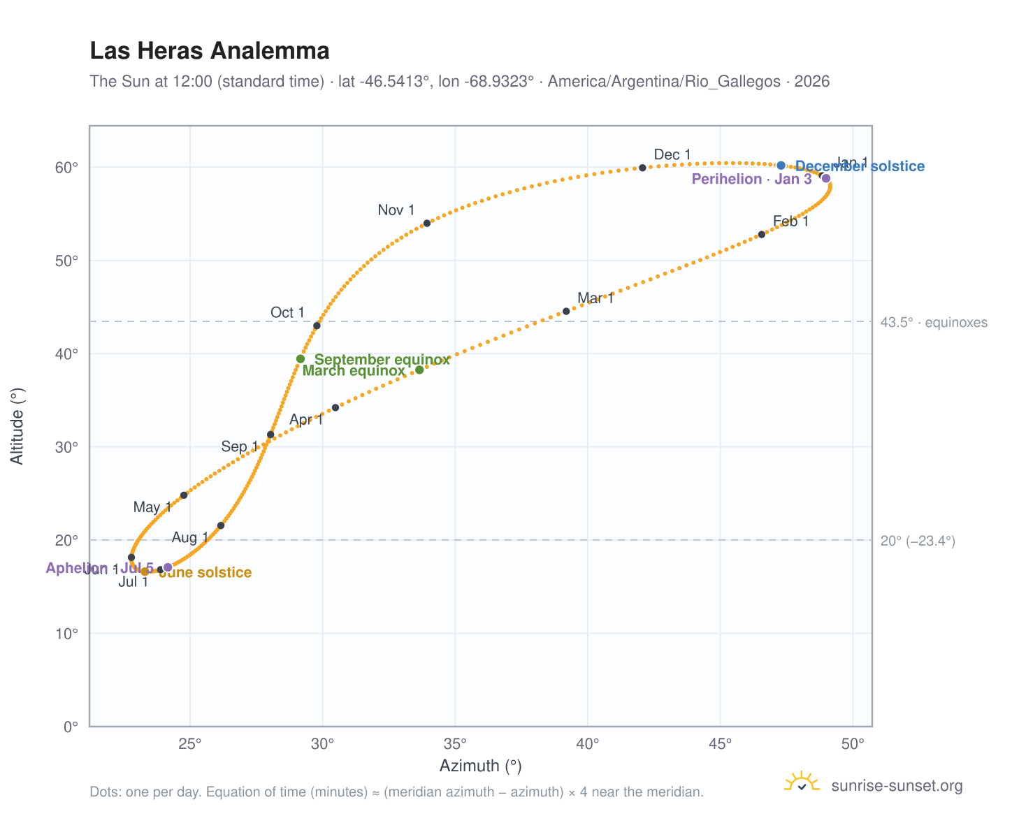 Las Heras analemma chart: the Sun at 12:00 (standard time) through the year