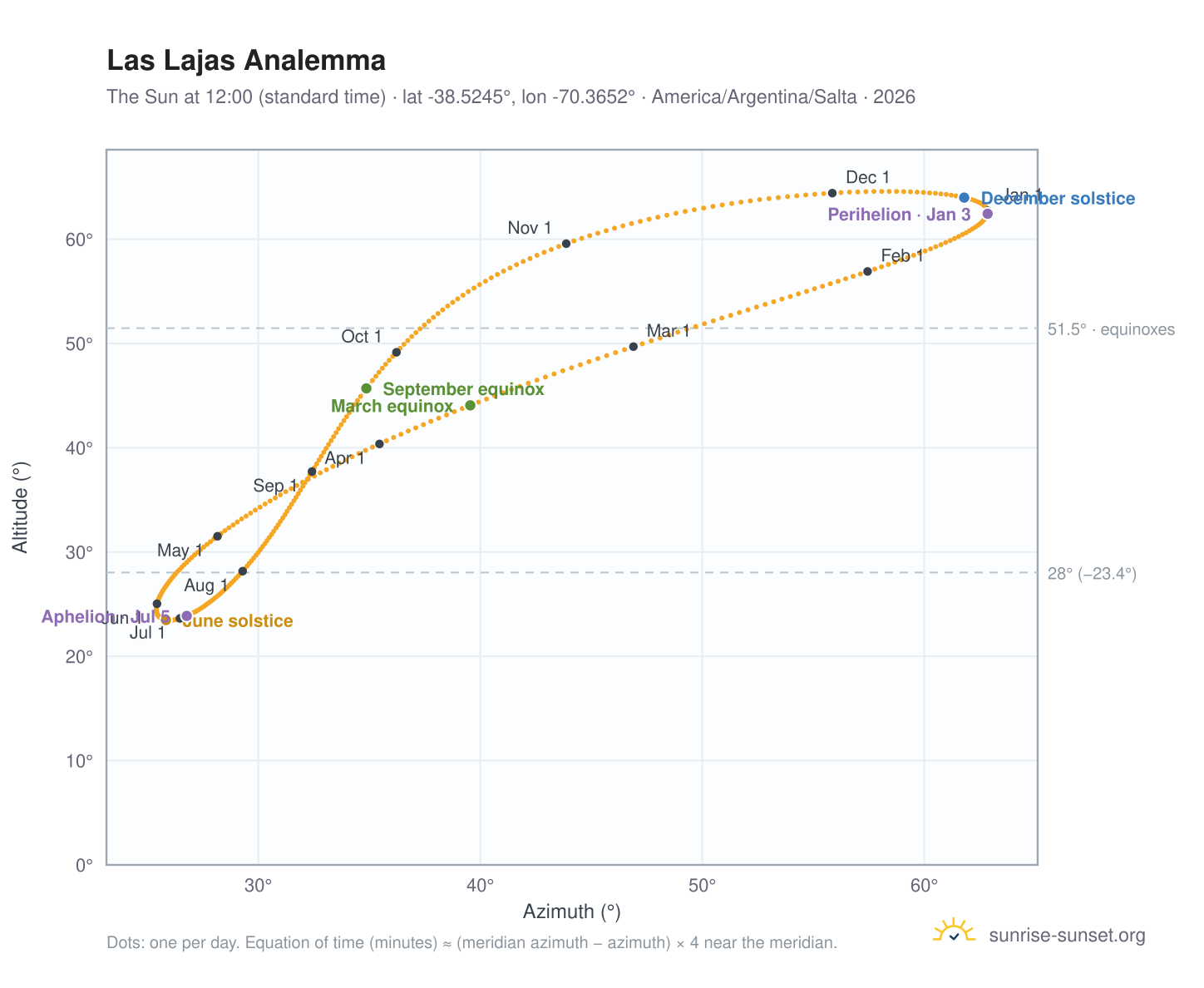Las Lajas analemma chart: the Sun at 12:00 (standard time) through the year