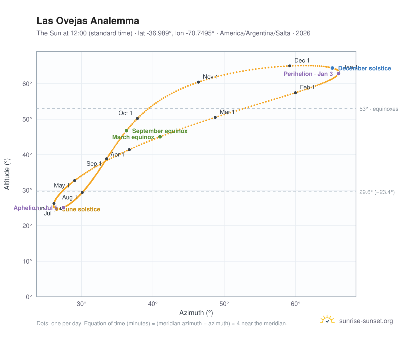 Las Ovejas analemma chart: the Sun at 12:00 (standard time) through the year