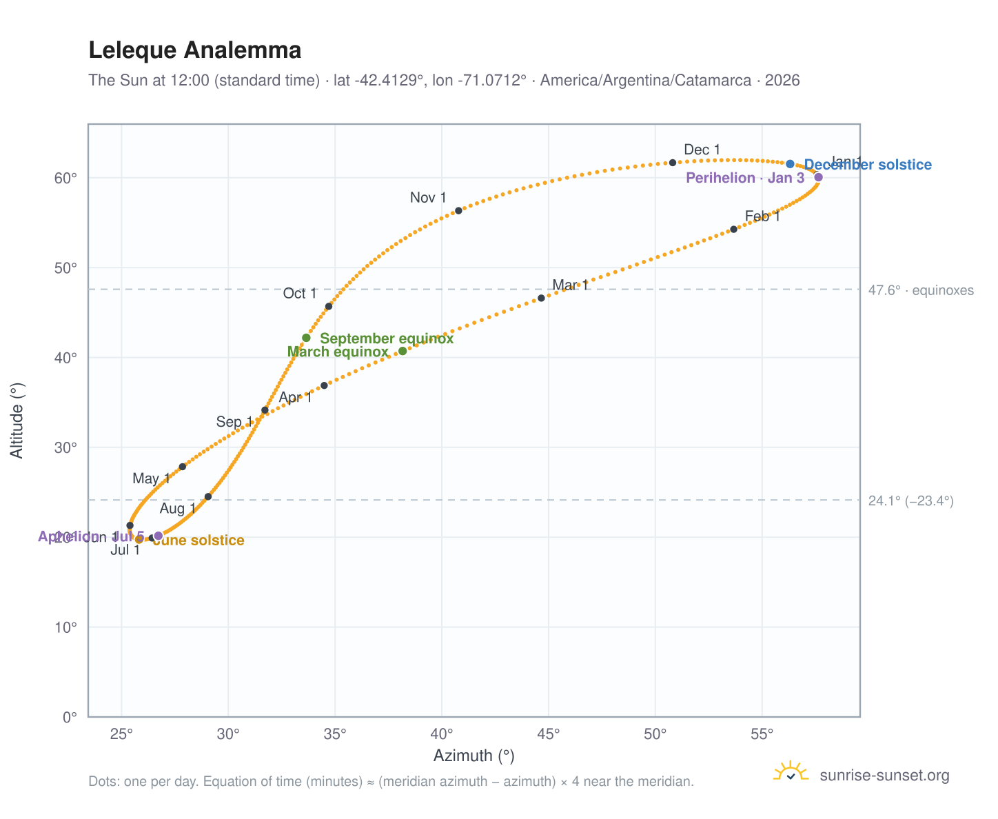 Leleque analemma chart: the Sun at 12:00 (standard time) through the year