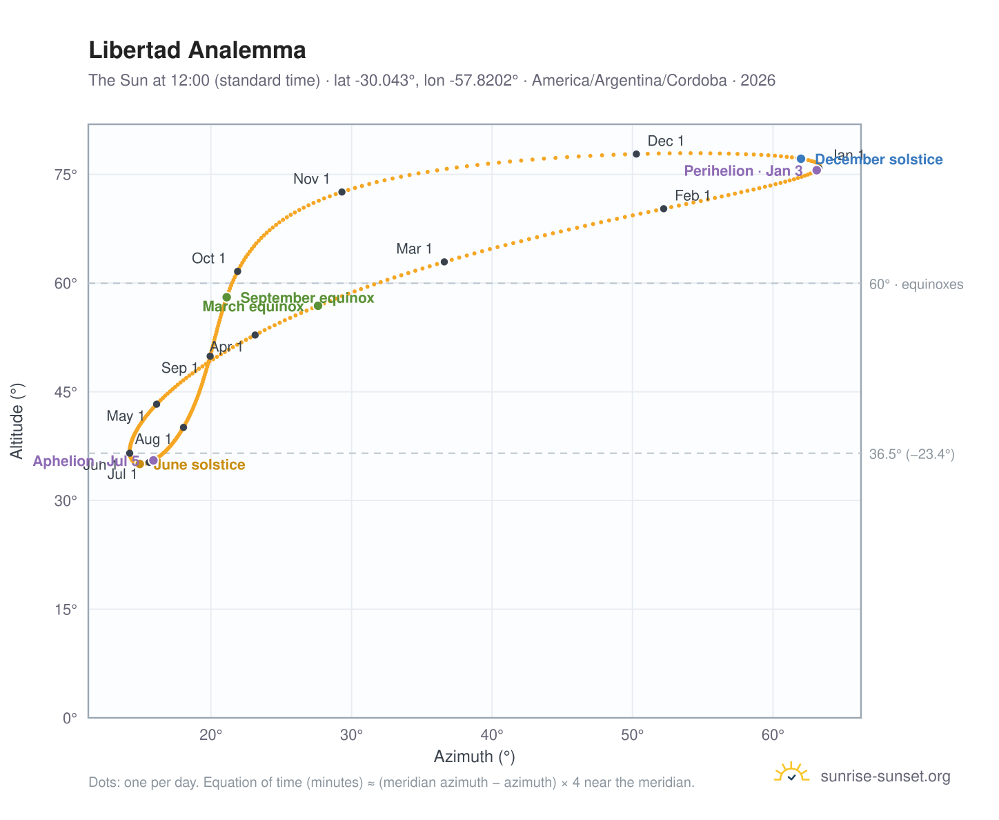 Libertad analemma chart: the Sun at 12:00 (standard time) through the year
