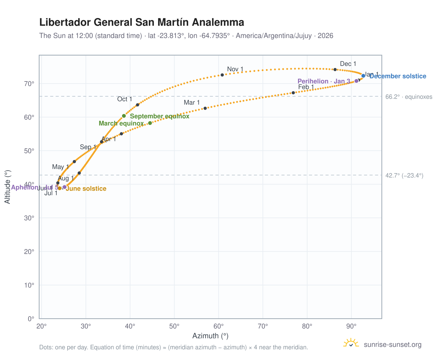 Libertador General San Martín analemma chart: the Sun at 12:00 (standard time) through the year
