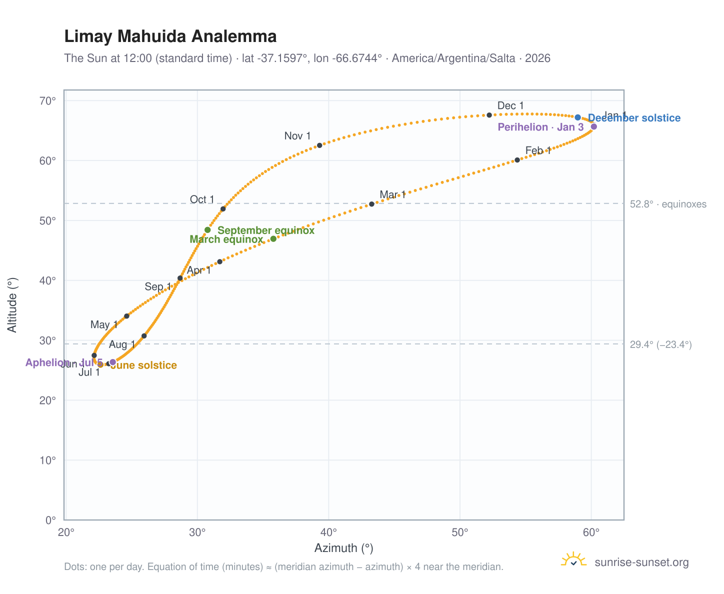 Limay Mahuida analemma chart: the Sun at 12:00 (standard time) through the year