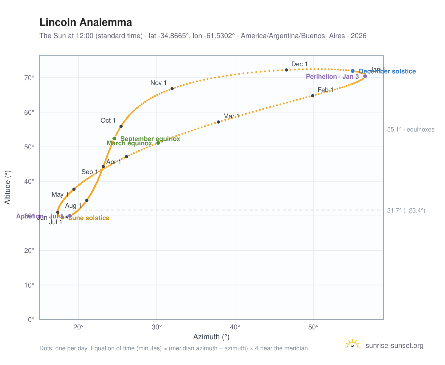 Lincoln analemma chart: the Sun at 12:00 (standard time) through the year