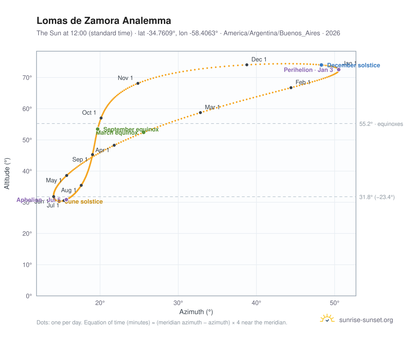 Lomas de Zamora analemma chart: the Sun at 12:00 (standard time) through the year