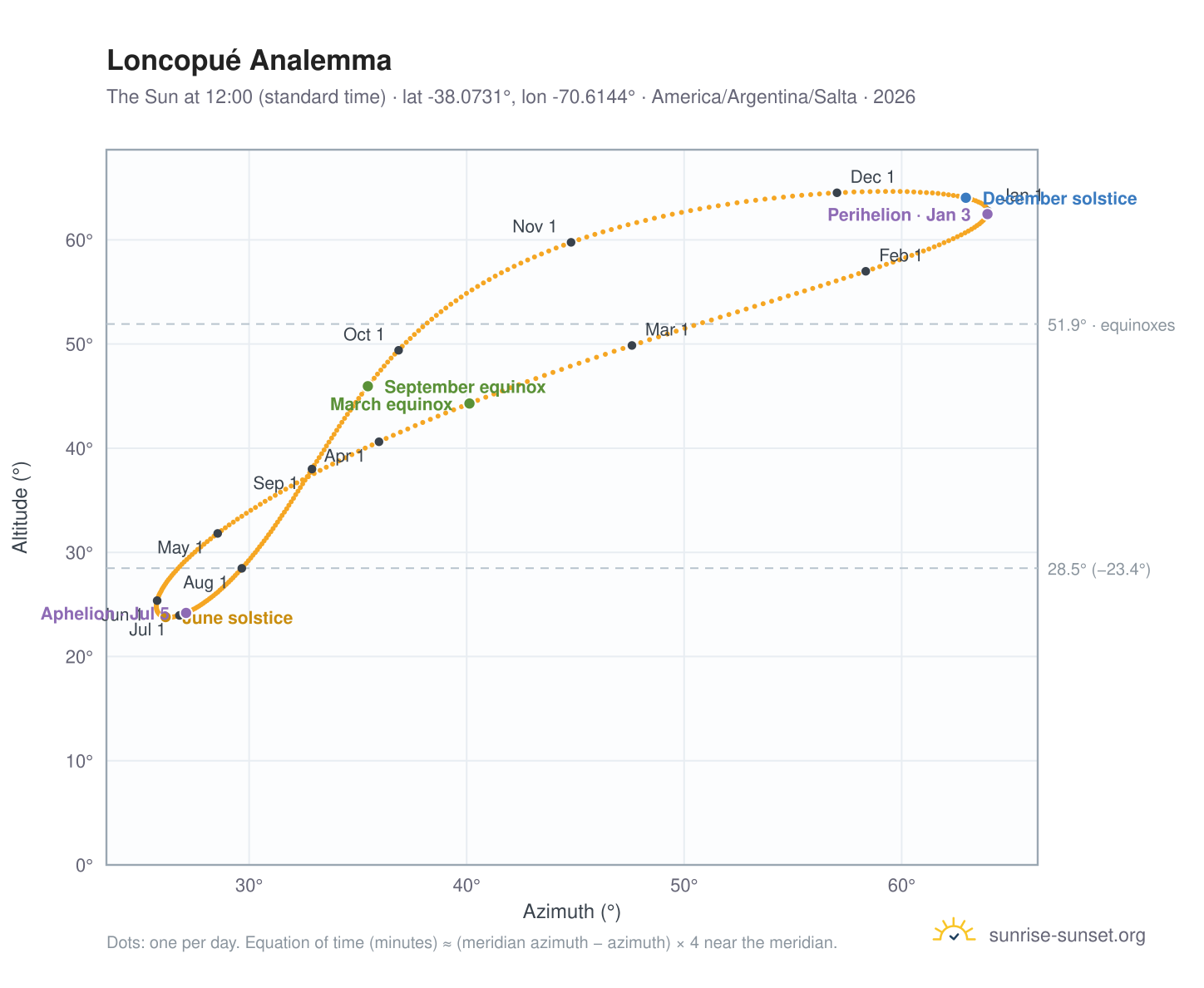 Loncopué analemma chart: the Sun at 12:00 (standard time) through the year