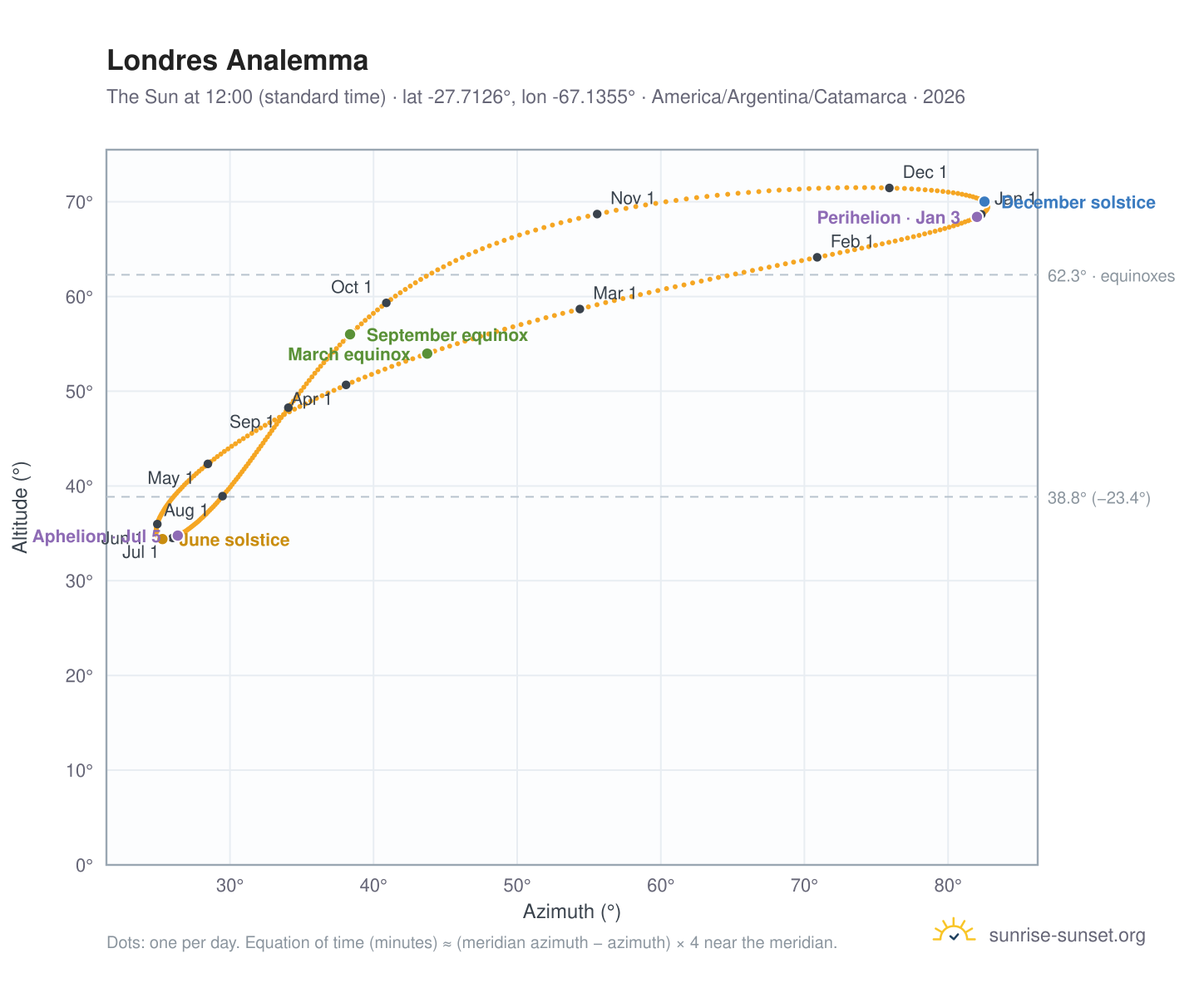 Londres analemma chart: the Sun at 12:00 (standard time) through the year