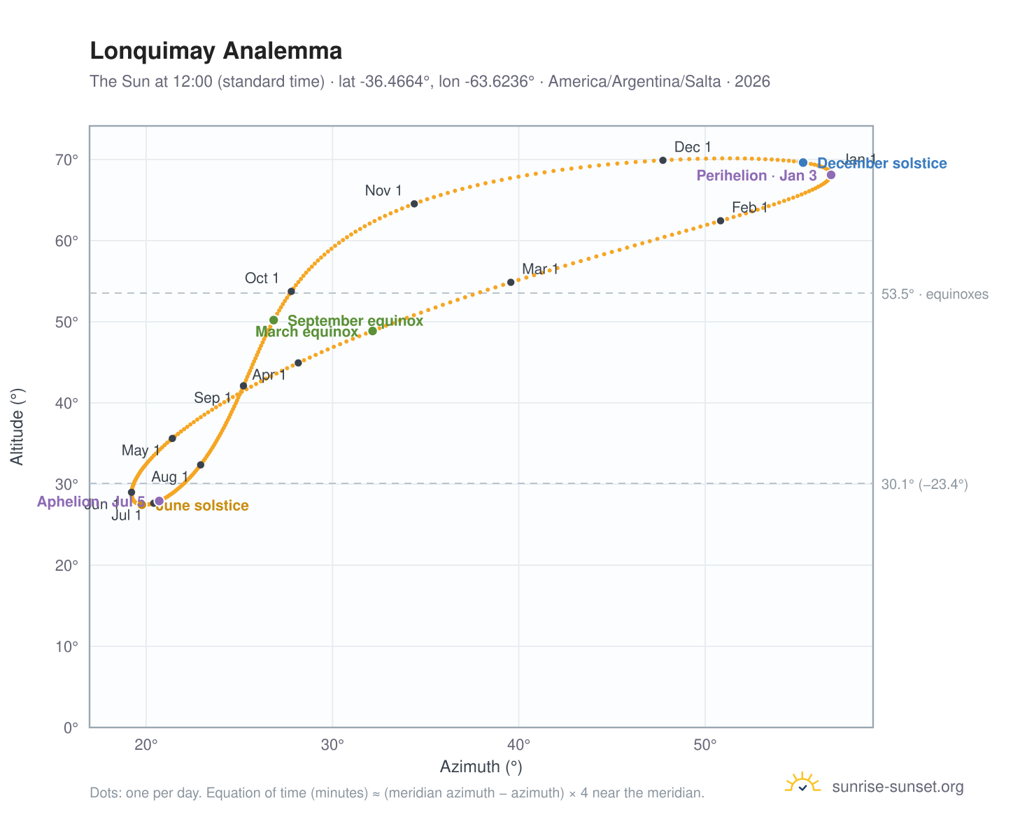 Lonquimay analemma chart: the Sun at 12:00 (standard time) through the year