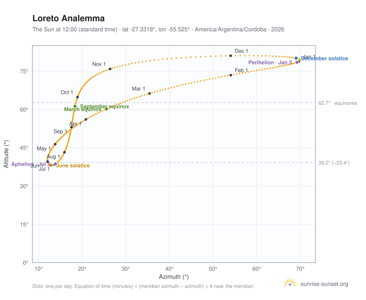 Loreto analemma chart: the Sun at 12:00 (standard time) through the year