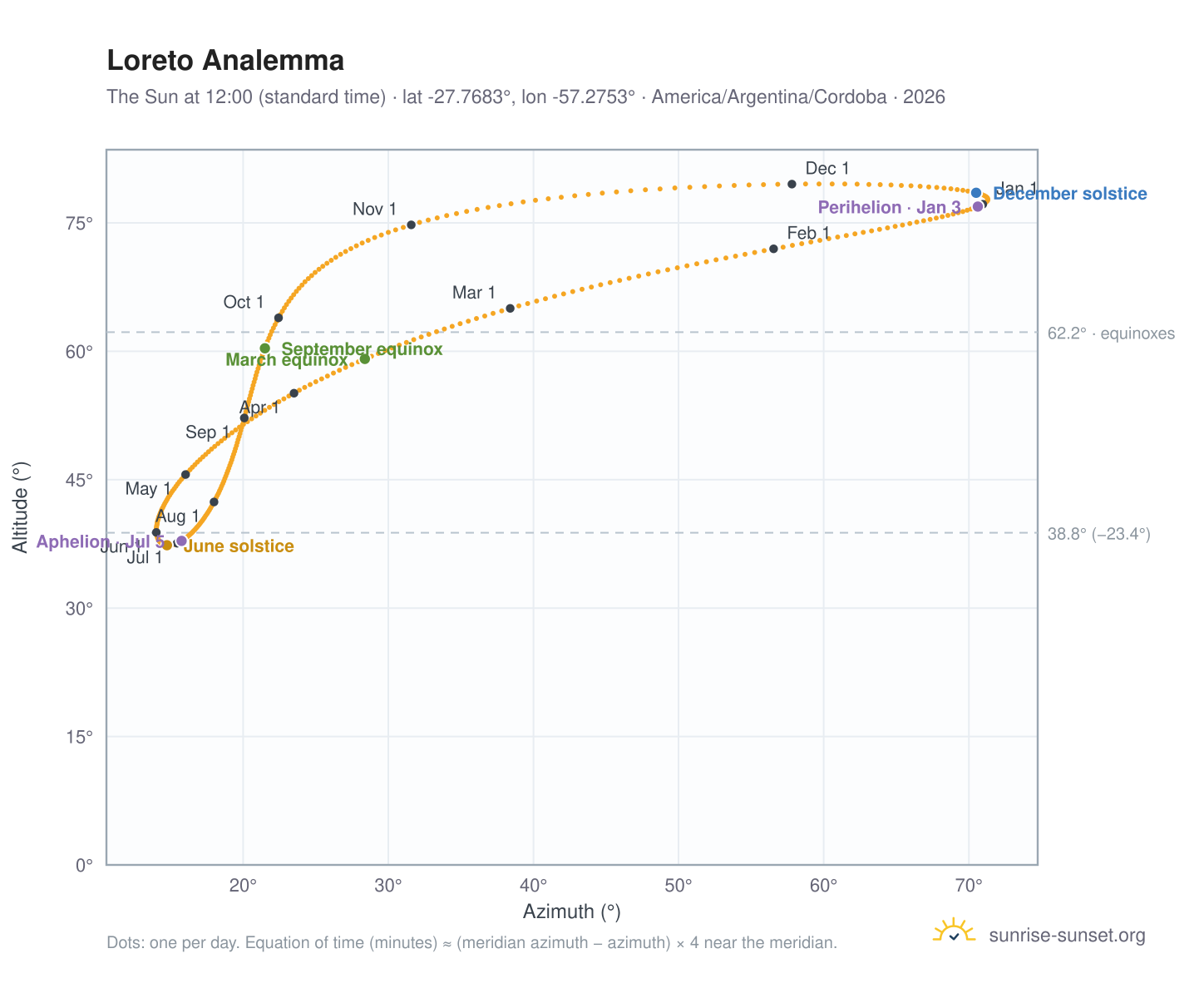 Loreto analemma chart: the Sun at 12:00 (standard time) through the year