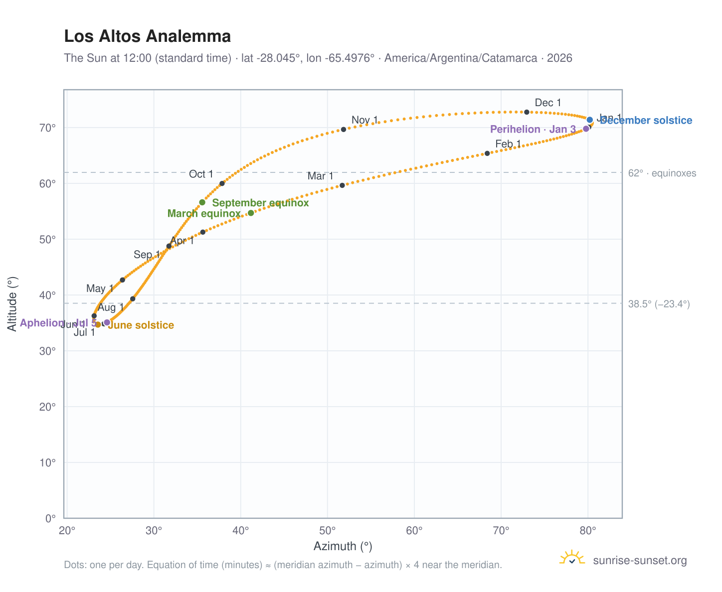 Los Altos analemma chart: the Sun at 12:00 (standard time) through the year