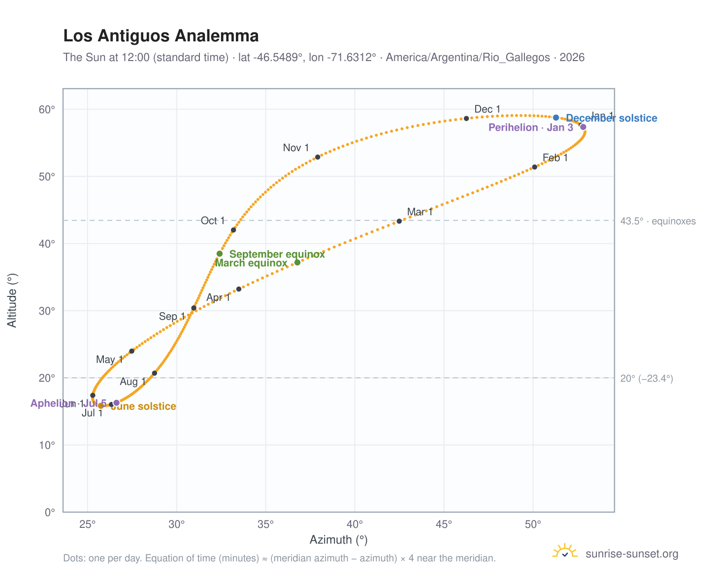 Los Antiguos analemma chart: the Sun at 12:00 (standard time) through the year