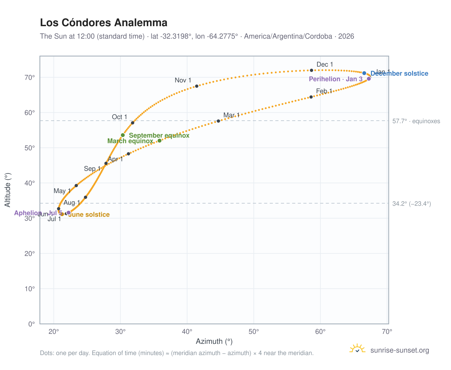 Los Cóndores analemma chart: the Sun at 12:00 (standard time) through the year