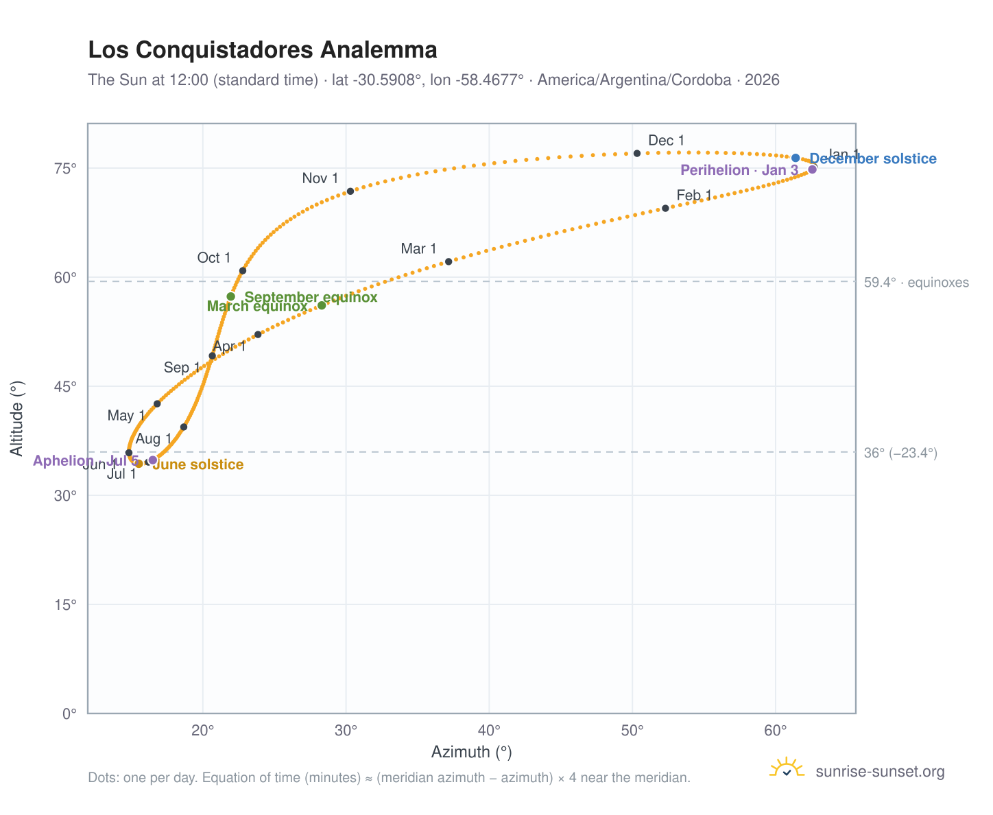Los Conquistadores analemma chart: the Sun at 12:00 (standard time) through the year