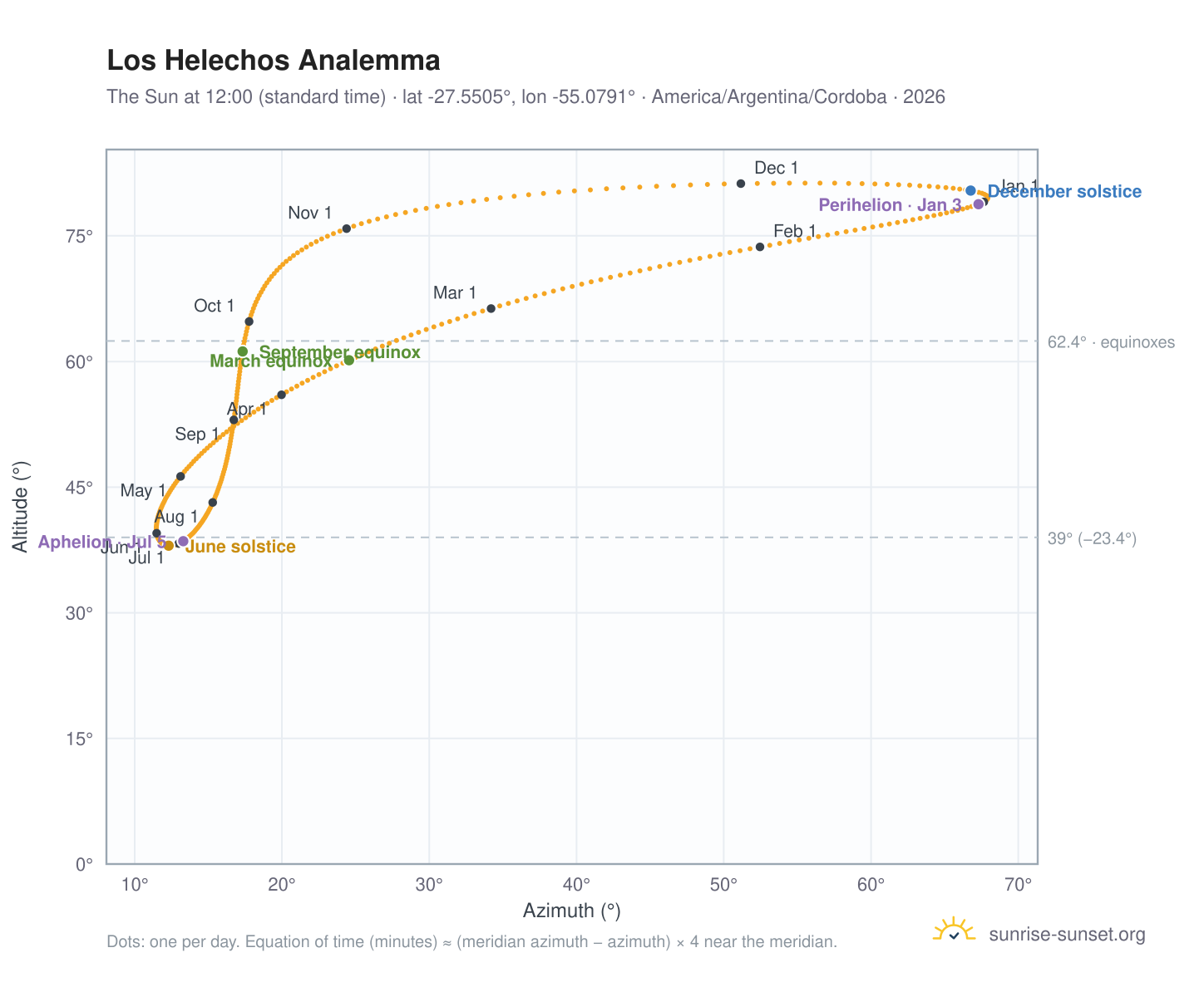 Los Helechos analemma chart: the Sun at 12:00 (standard time) through the year