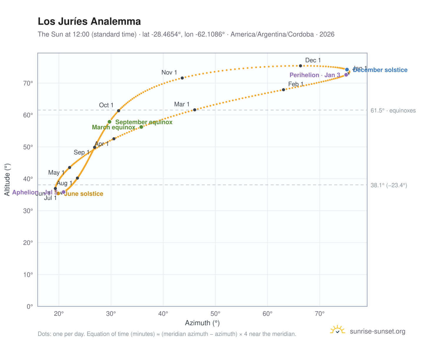 Los Juríes analemma chart: the Sun at 12:00 (standard time) through the year