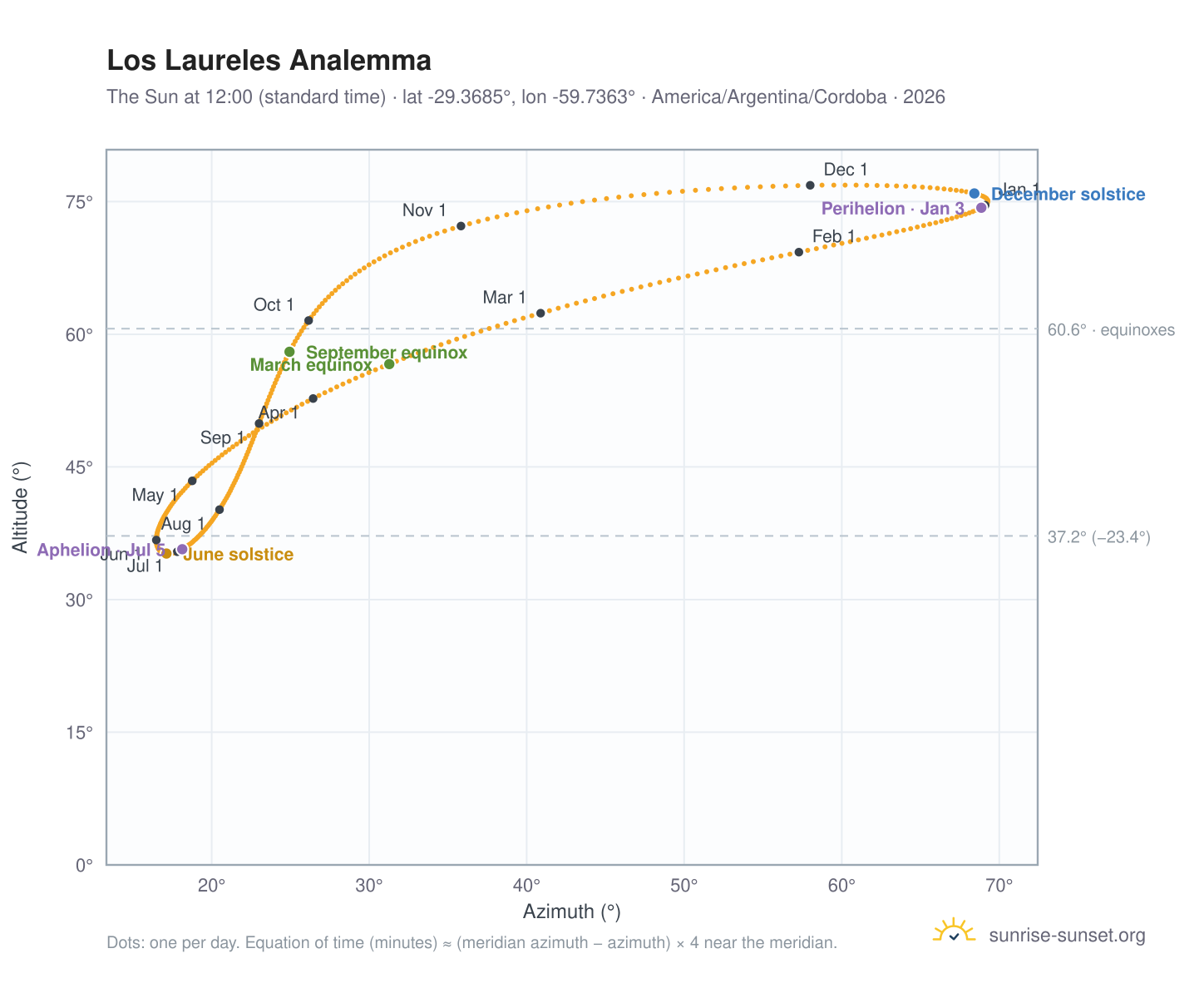 Los Laureles analemma chart: the Sun at 12:00 (standard time) through the year