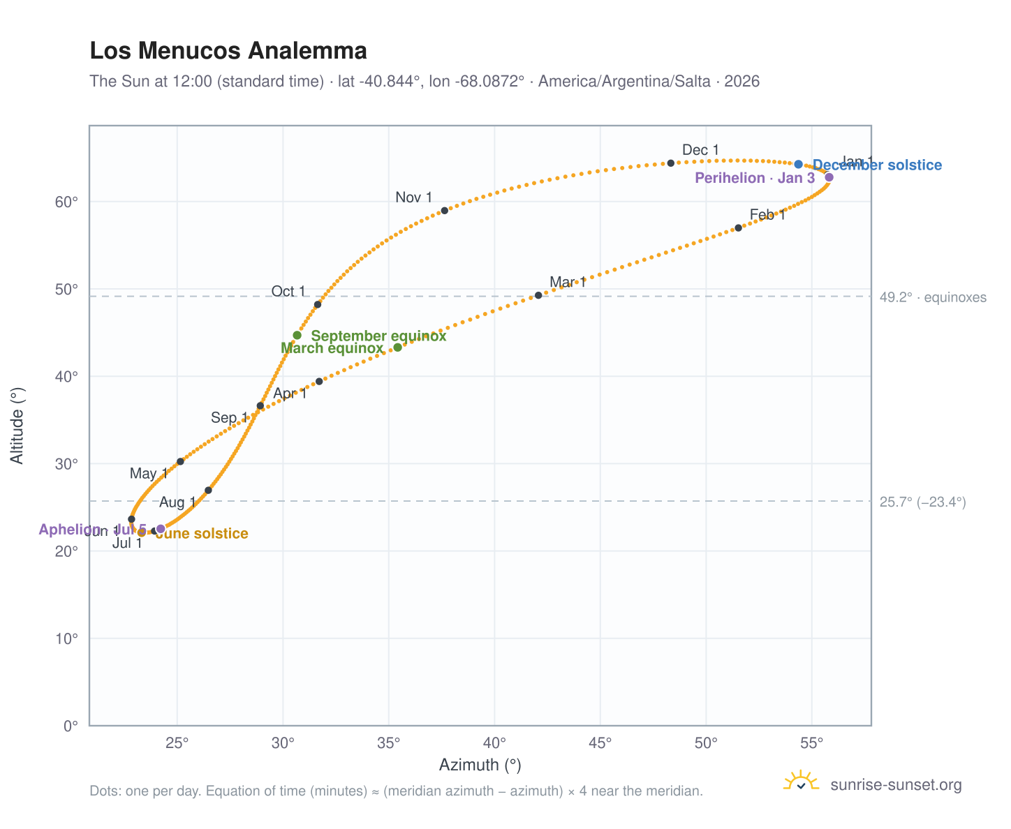 Los Menucos analemma chart: the Sun at 12:00 (standard time) through the year