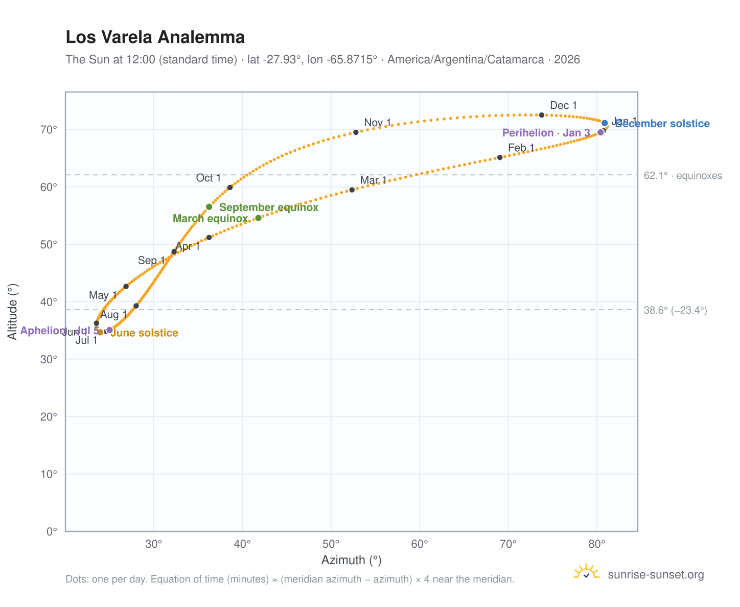 Los Varela analemma chart: the Sun at 12:00 (standard time) through the year