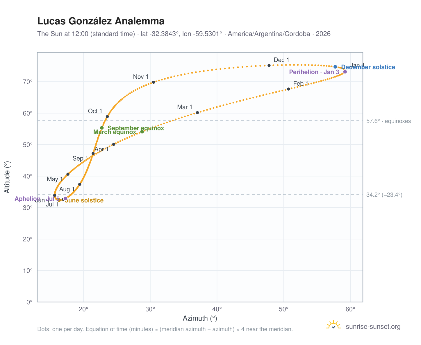 Lucas González analemma chart: the Sun at 12:00 (standard time) through the year