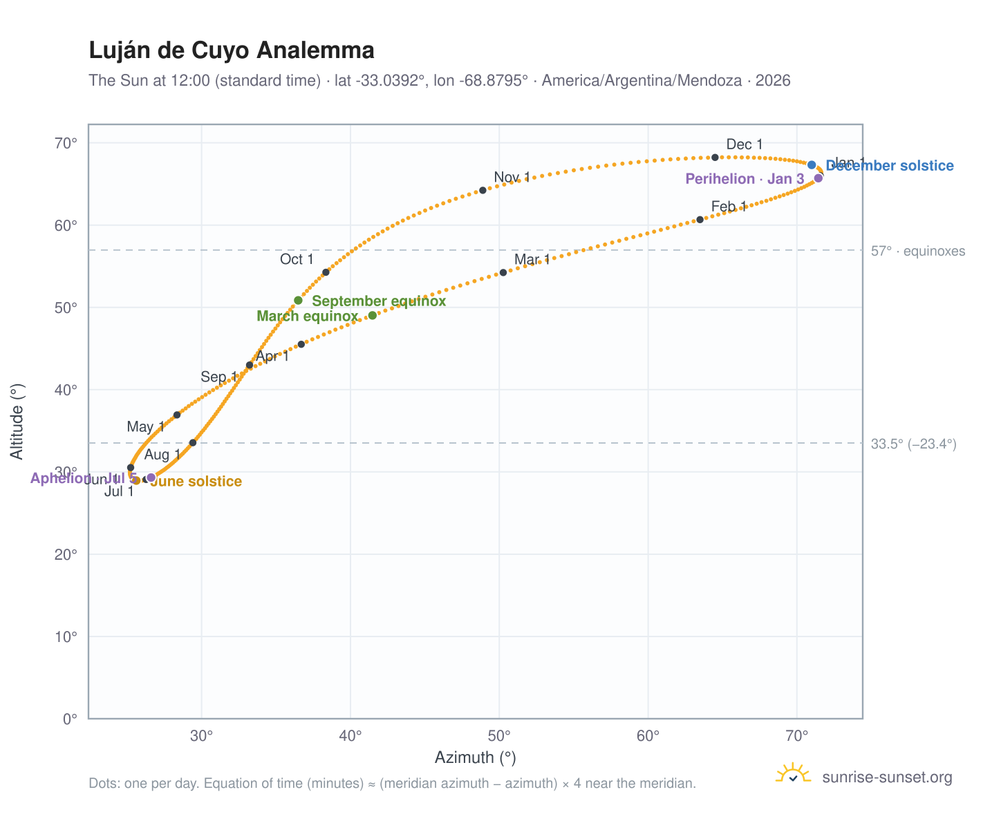 Luján de Cuyo analemma chart: the Sun at 12:00 (standard time) through the year