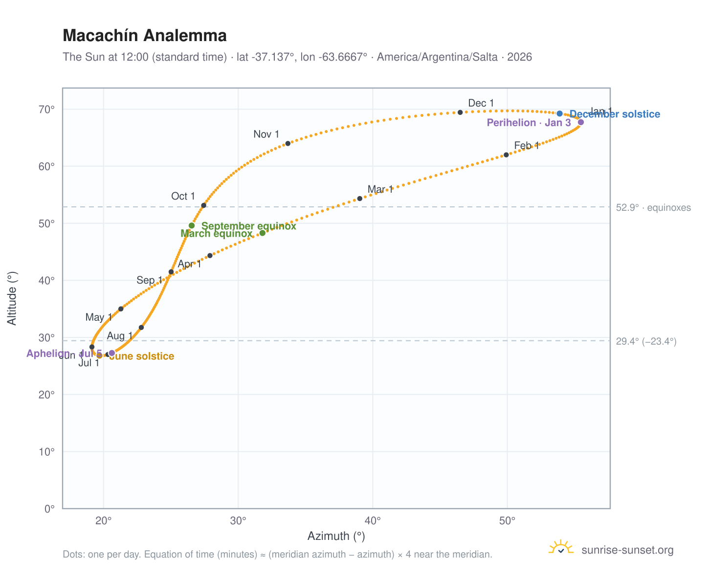 Macachín analemma chart: the Sun at 12:00 (standard time) through the year