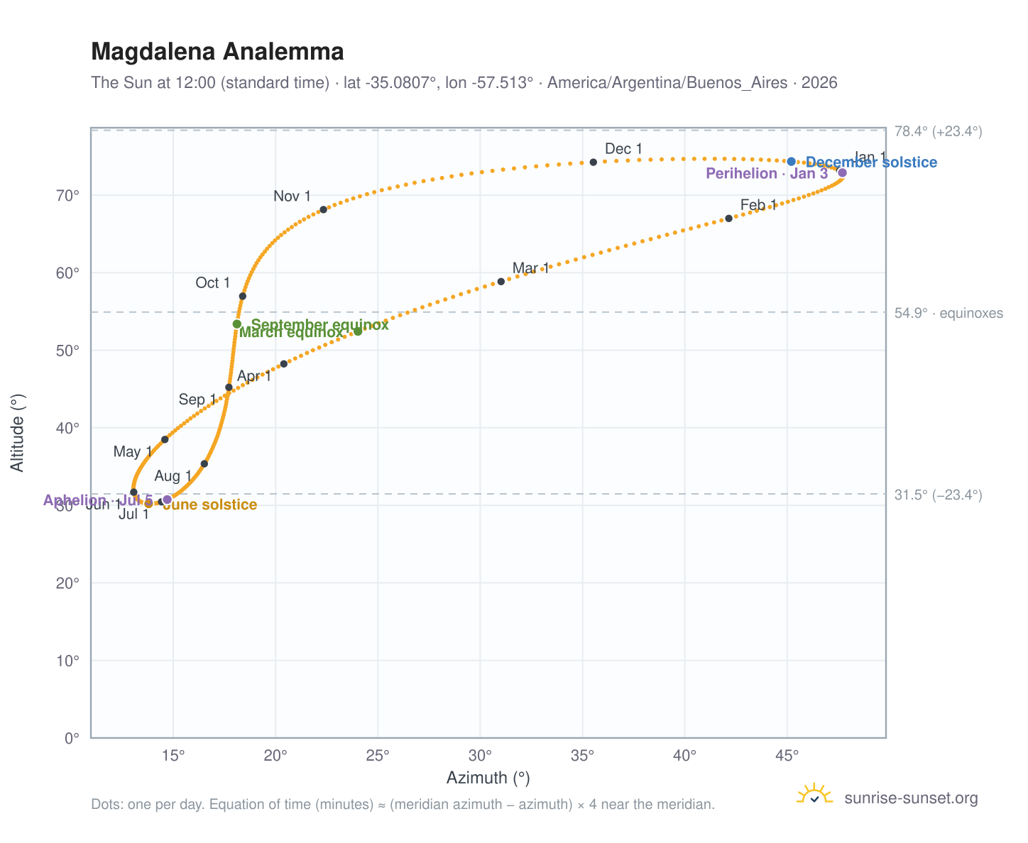 Magdalena analemma chart: the Sun at 12:00 (standard time) through the year