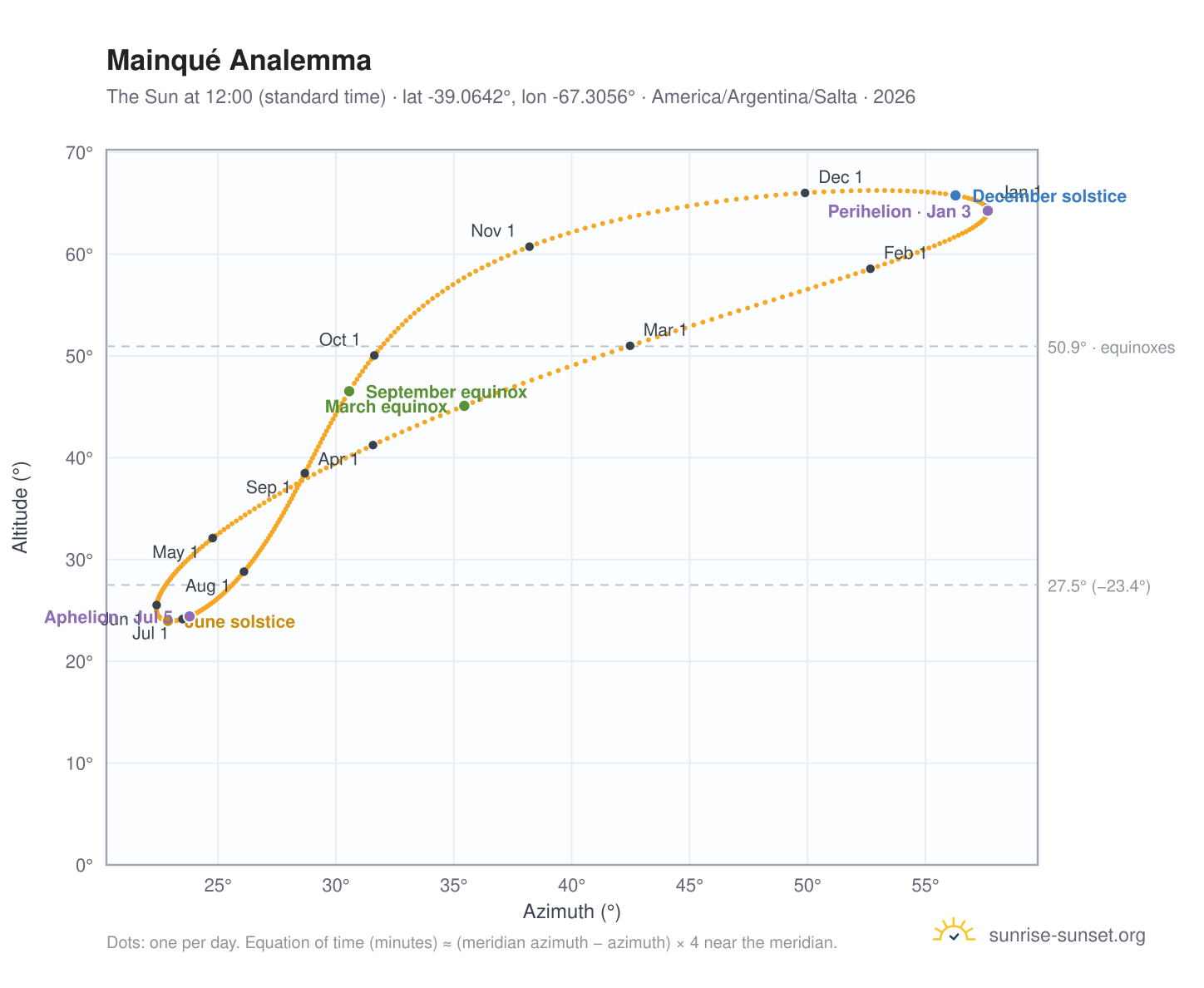 Mainqué analemma chart: the Sun at 12:00 (standard time) through the year