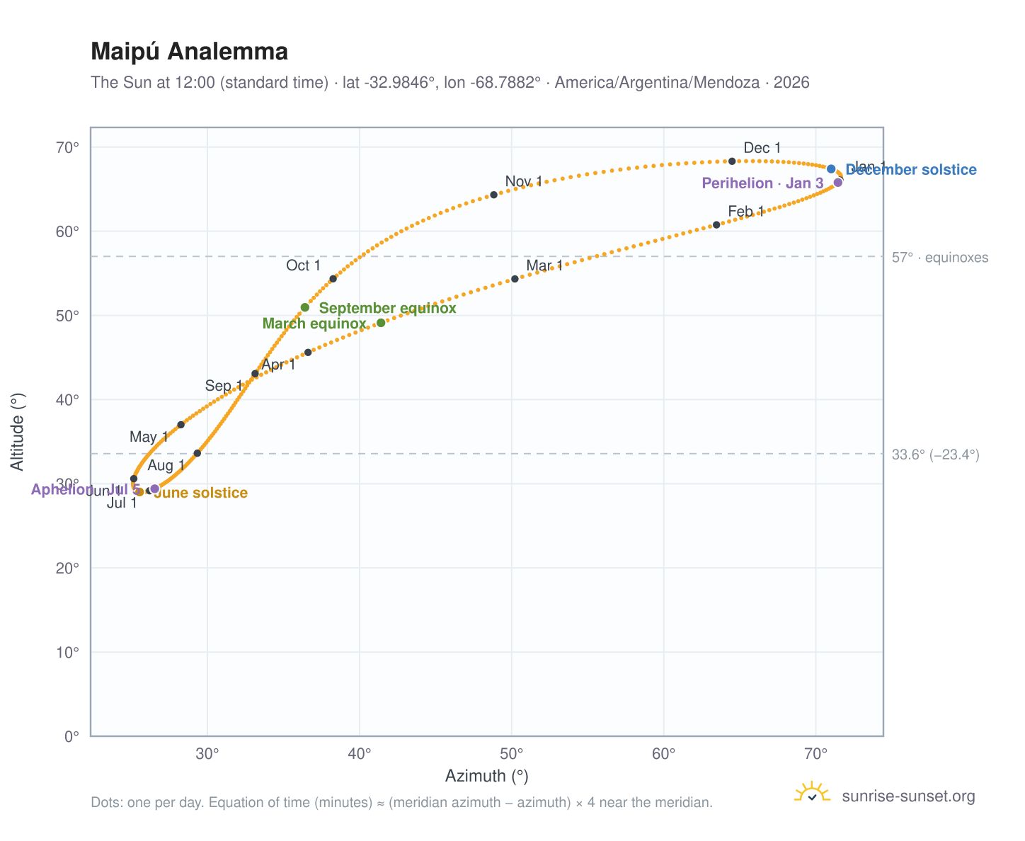 Maipú analemma chart: the Sun at 12:00 (standard time) through the year