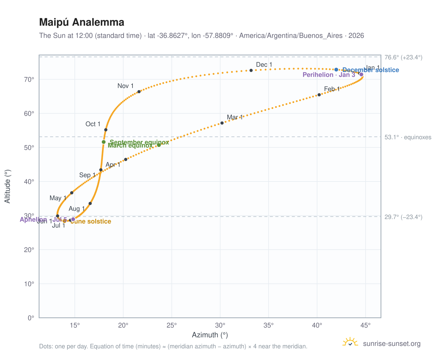 Maipú analemma chart: the Sun at 12:00 (standard time) through the year