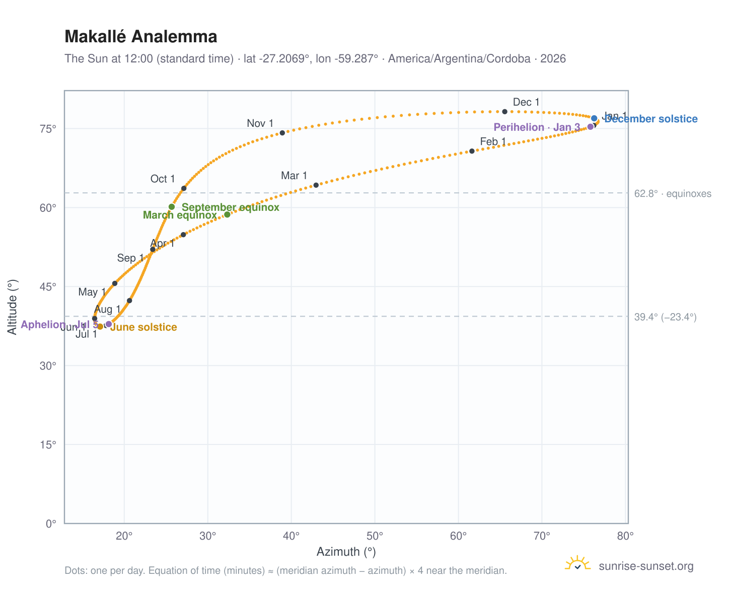 Makallé analemma chart: the Sun at 12:00 (standard time) through the year