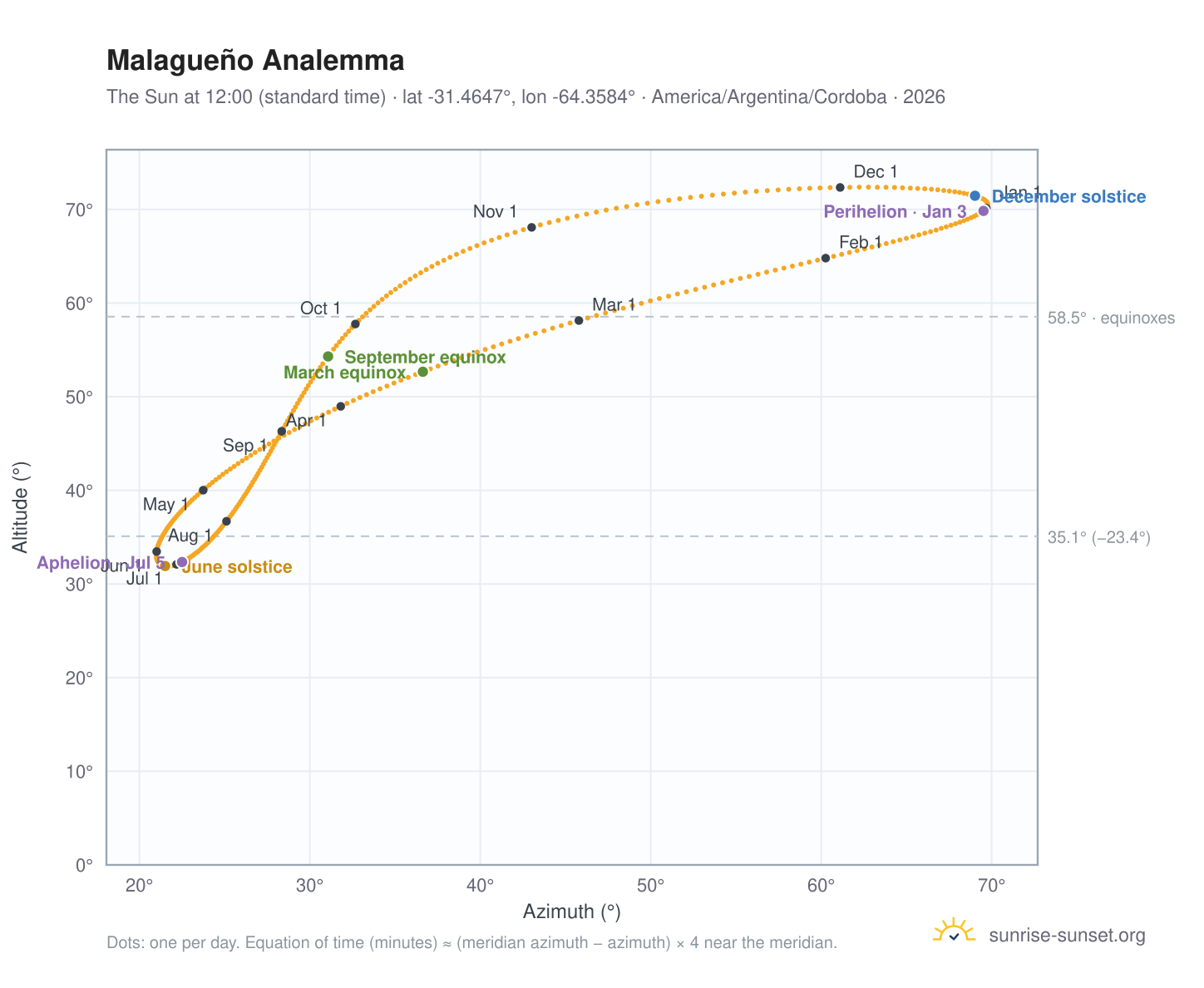 Malagueño analemma chart: the Sun at 12:00 (standard time) through the year