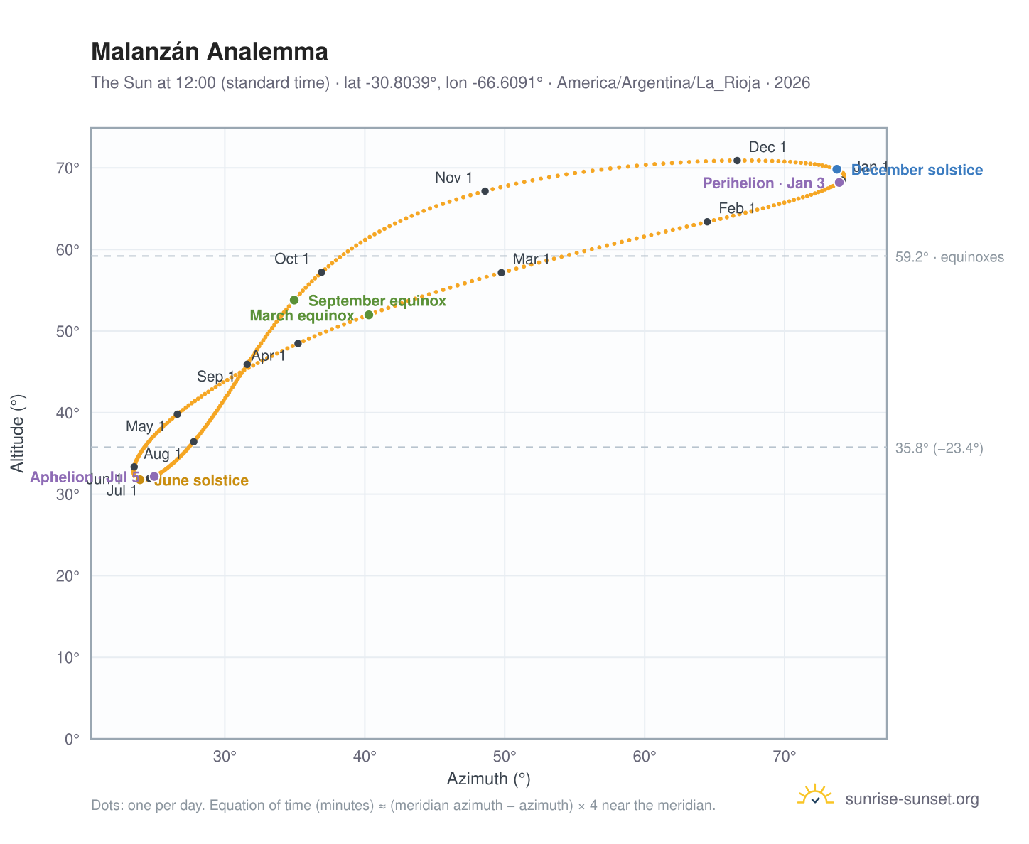 Malanzán analemma chart: the Sun at 12:00 (standard time) through the year