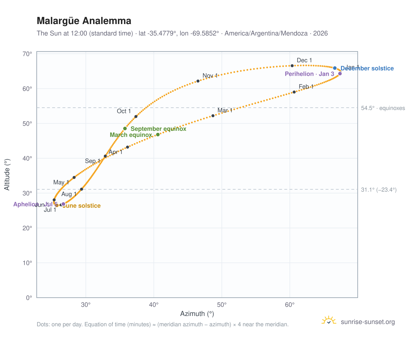 Malargüe analemma chart: the Sun at 12:00 (standard time) through the year