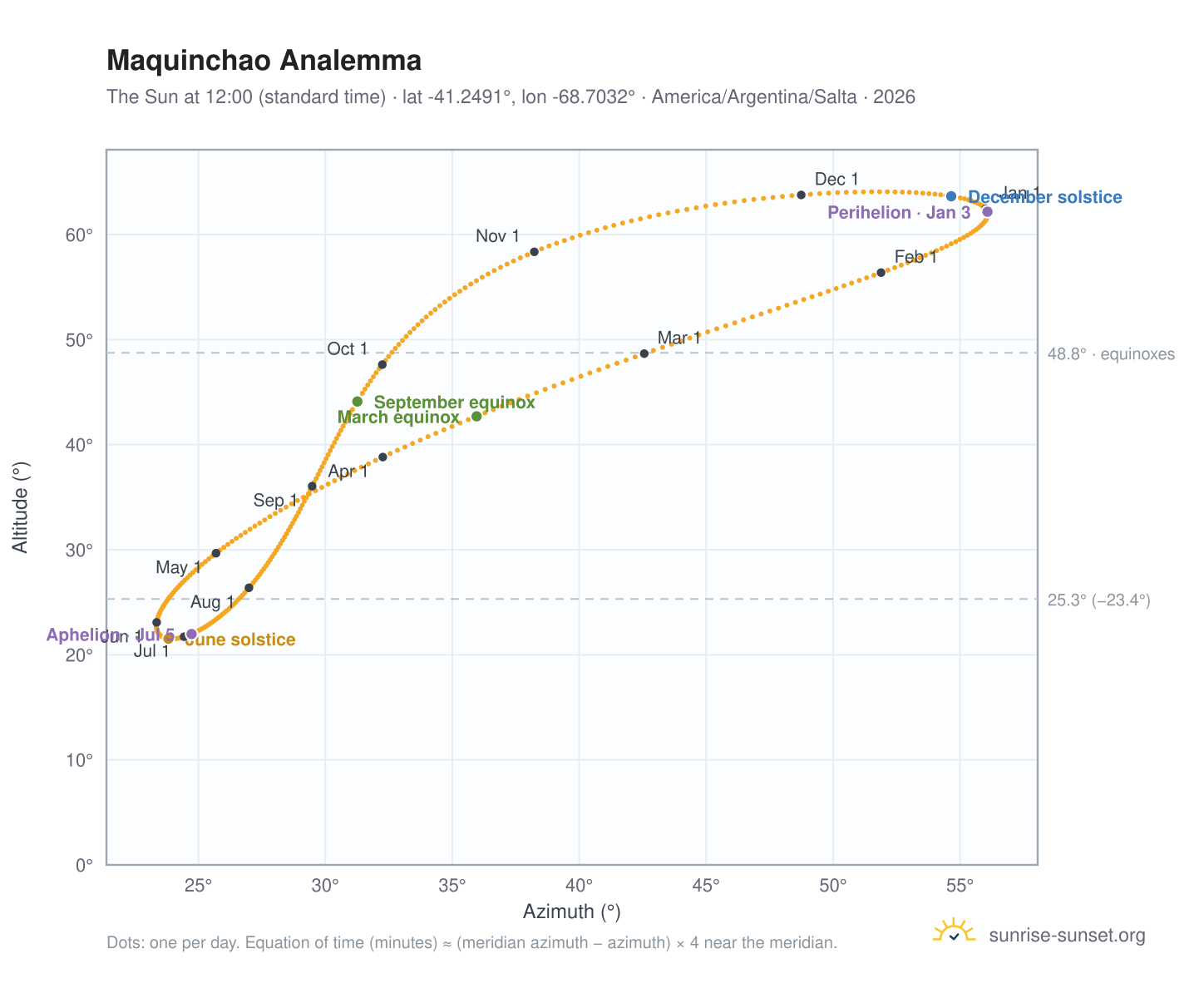 Maquinchao analemma chart: the Sun at 12:00 (standard time) through the year