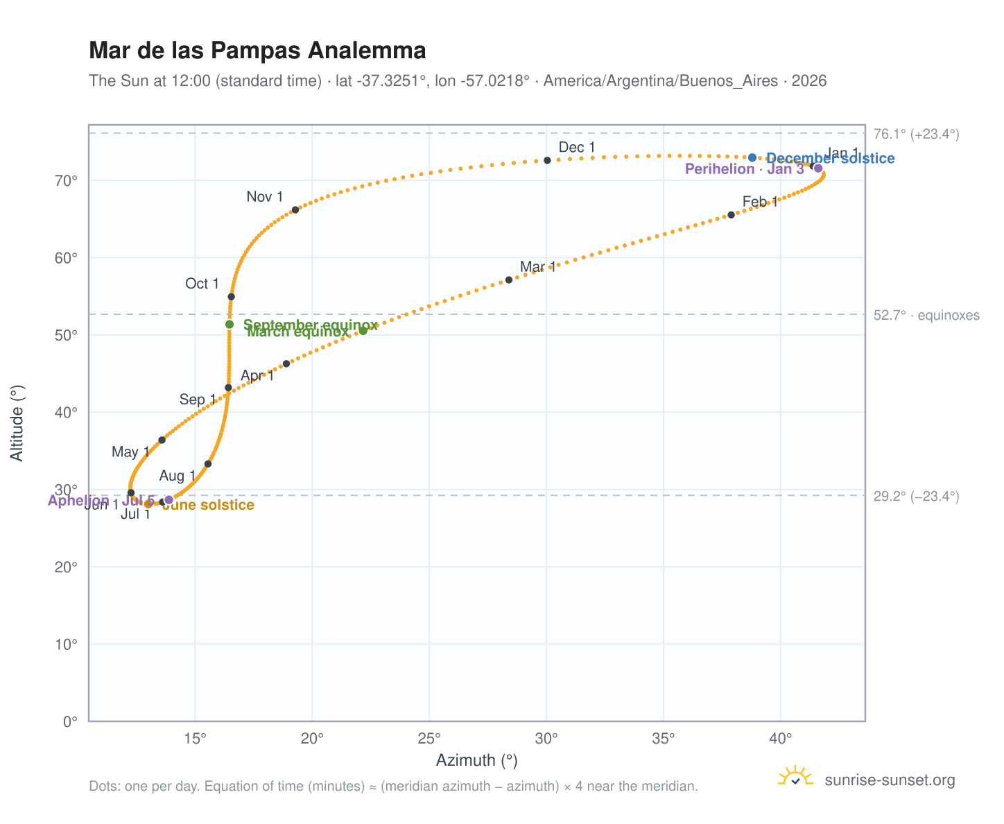 Mar de las Pampas analemma chart: the Sun at 12:00 (standard time) through the year