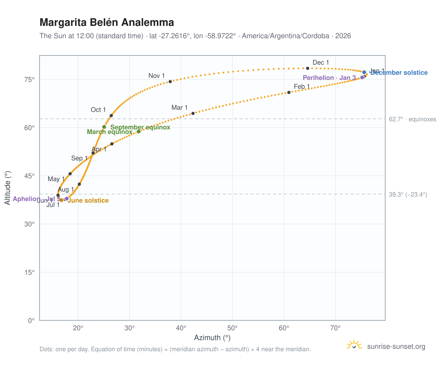 Margarita Belén analemma chart: the Sun at 12:00 (standard time) through the year
