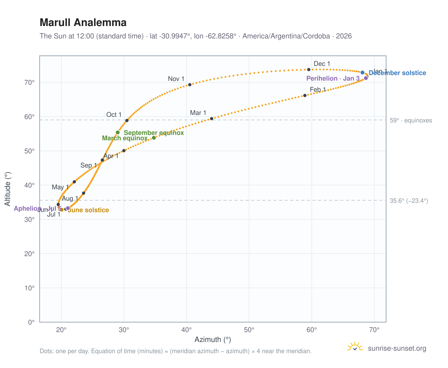 Marull analemma chart: the Sun at 12:00 (standard time) through the year