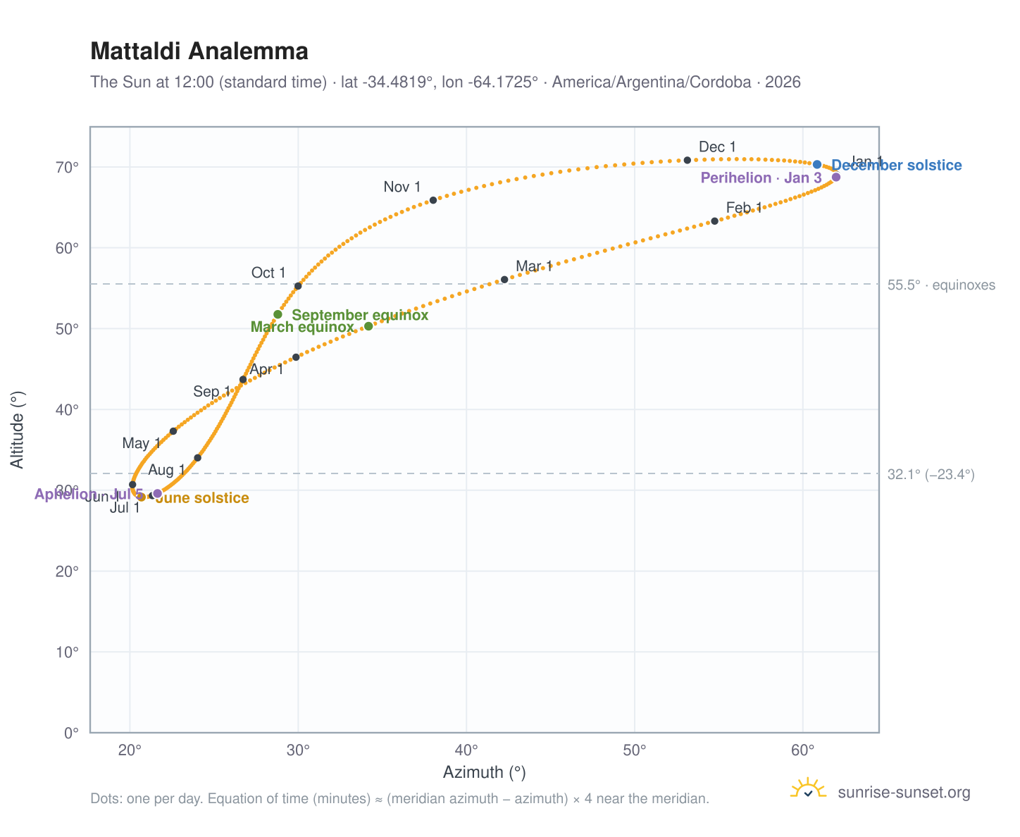 Mattaldi analemma chart: the Sun at 12:00 (standard time) through the year